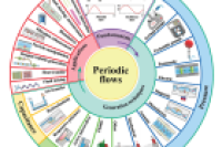 一图读懂综述：微流体中周期性流动的基本原理、产生技术及应用
