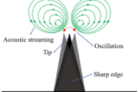 聚合物微流控与声波技术的融合，助力纳米级脂质体高效合成