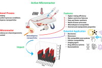 一图读懂综述：主动微流控反应器辅助纳米粒子的受控合成及相关潜在生物医学应用
