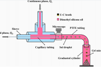 清华大学核能与新能源技术研究所徐瑞、马景陶等：微流控辅助内凝胶工艺可控制备碳化铀陶瓷微球