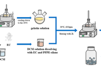 河海大学赵海涛教授、宋子健副教授等：全氟聚醚硅烷@乙基纤维素聚合物微胶囊的制备与表征