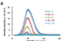 微流控与ES-DMA的完美结合，实现透明质酸水凝胶的精准合成