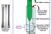 单步微流控方法制备纳米颗粒涂层功能微纤维，为水体净化助力