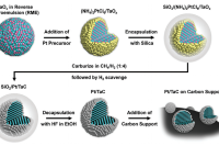 具有亚单层壳的碳化铂/钽核壳纳米粒子，用于甲醇和氧气电催化