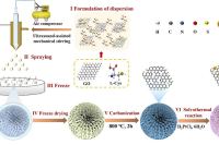 气流辅助静电喷雾制备Pt负载氮/硫共掺杂石墨烯气凝胶微球，用于甲醇电氧化