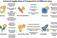 一图读懂！微流控辅助纳米颗粒合成研究进展